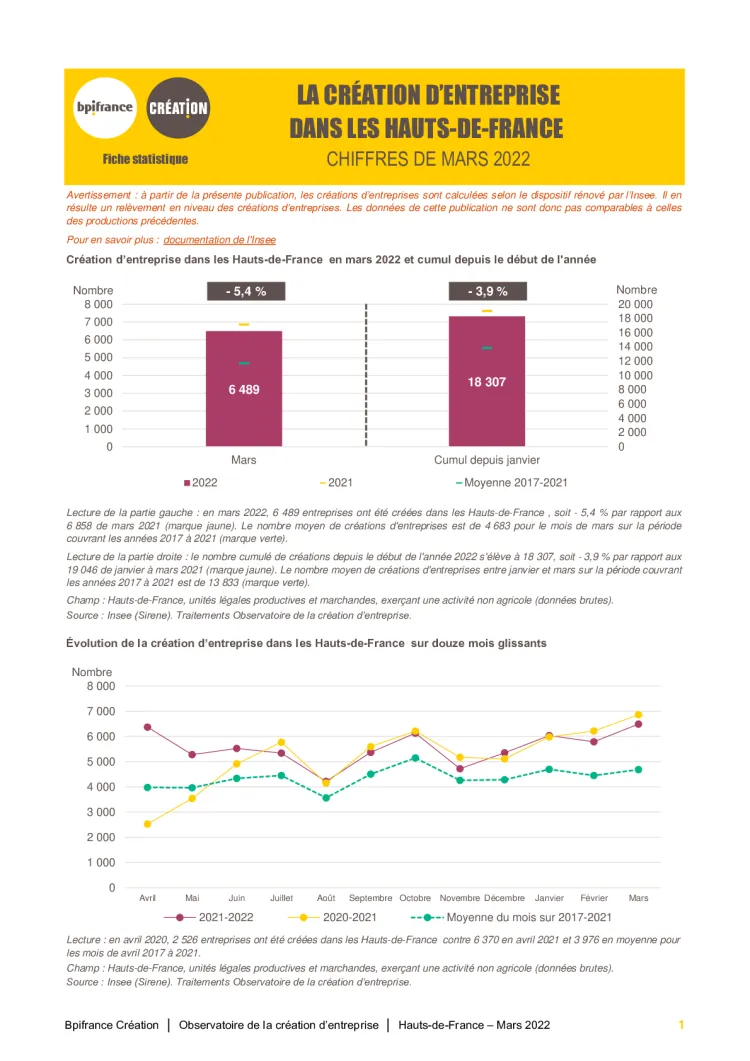 La création d'entreprise dans les Hauts-de-France en mars 2022