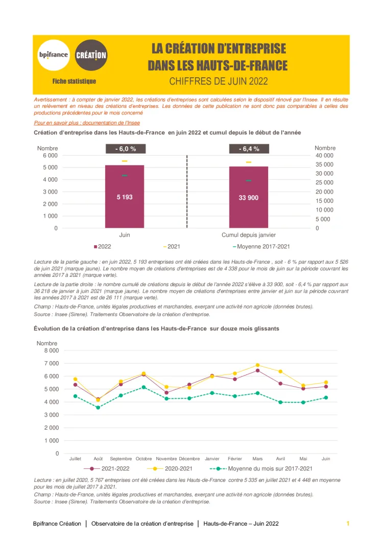 La création d'entreprise dans les Hauts-de-France en juin 2022