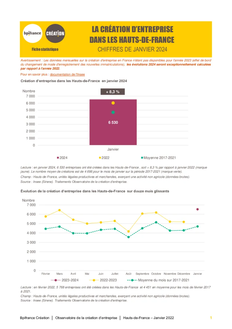 La création d'entreprise dans les Hauts-de-France  en janvier 2024