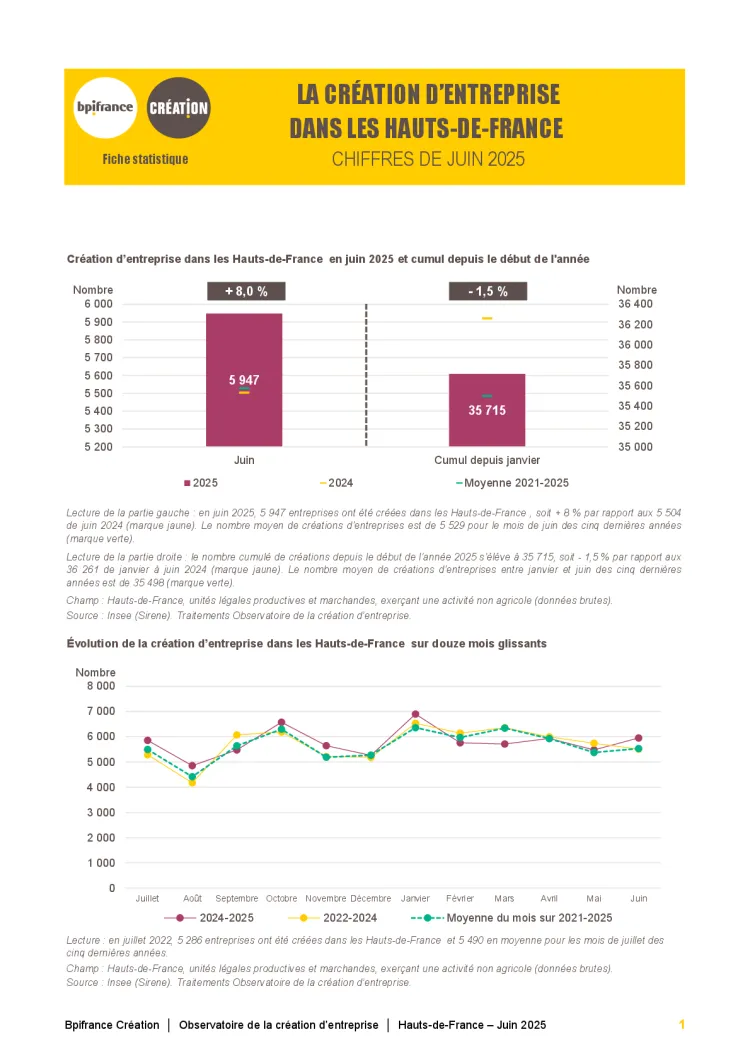 La création d'entreprise dans les Hauts-de-France  en juin 2025