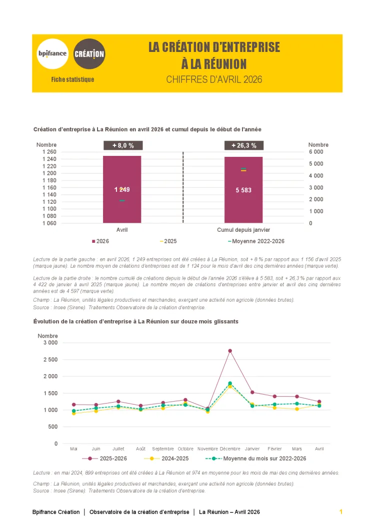 La création d'entreprise à La Réunion en avril 2026