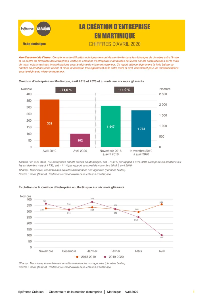 La création d'entreprise en Martinique en avril 2020