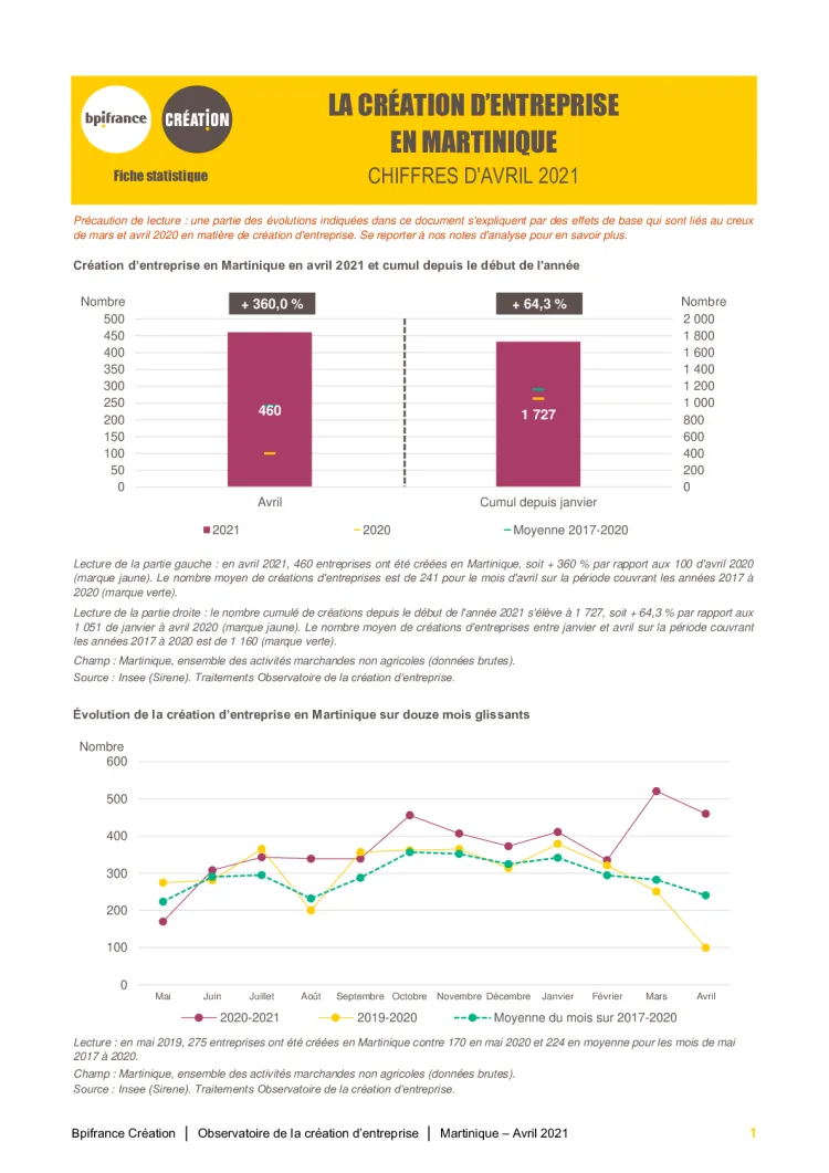 La création d'entreprise en Martinique en avril 2021