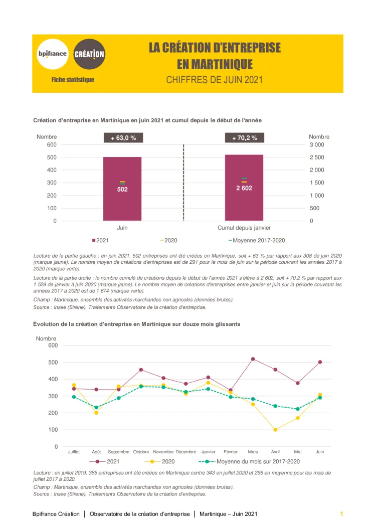 La création d'entreprise en Martinique en juin 2021