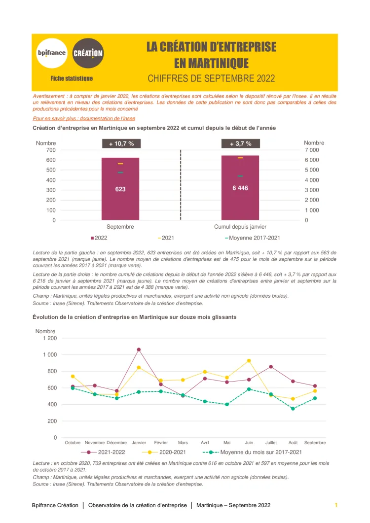 La création d'entreprise en Martinique en septembre 2022