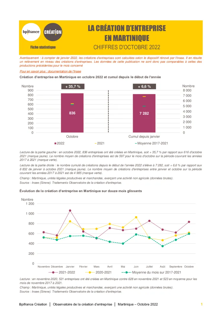 La création d'entreprise en Martinique en octobre 2022
