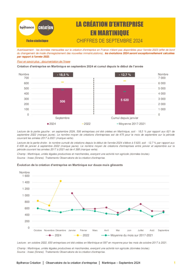 La création d'entreprise en Martinique en septembre 2024