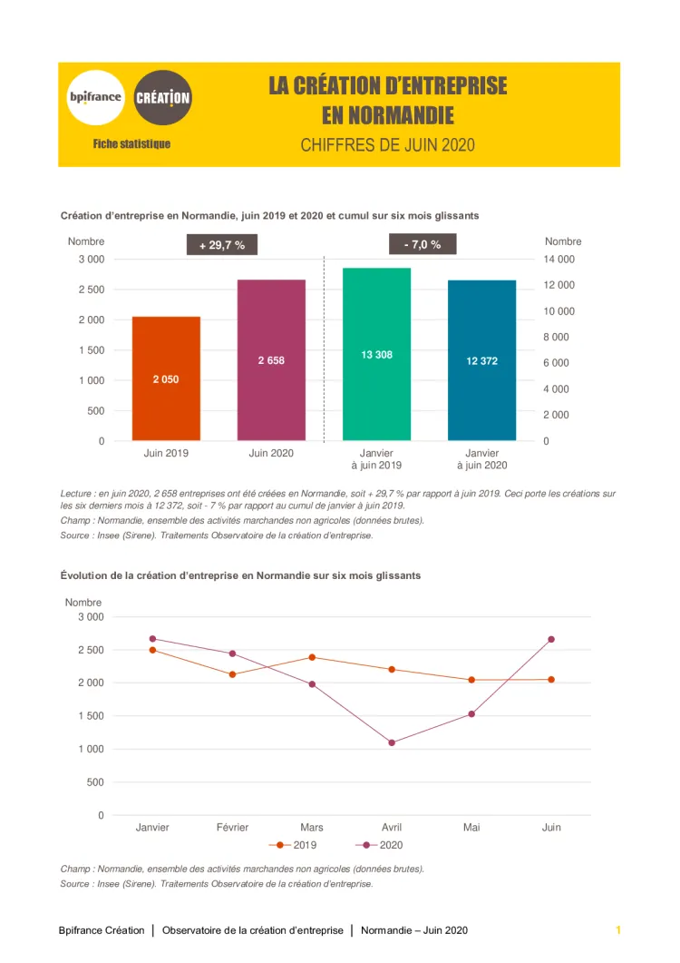 La création d'entreprise en Normandie en juin 2020