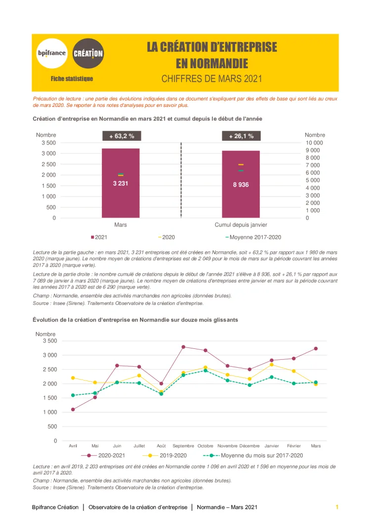 La création d'entreprise en Normandie en mars 2021