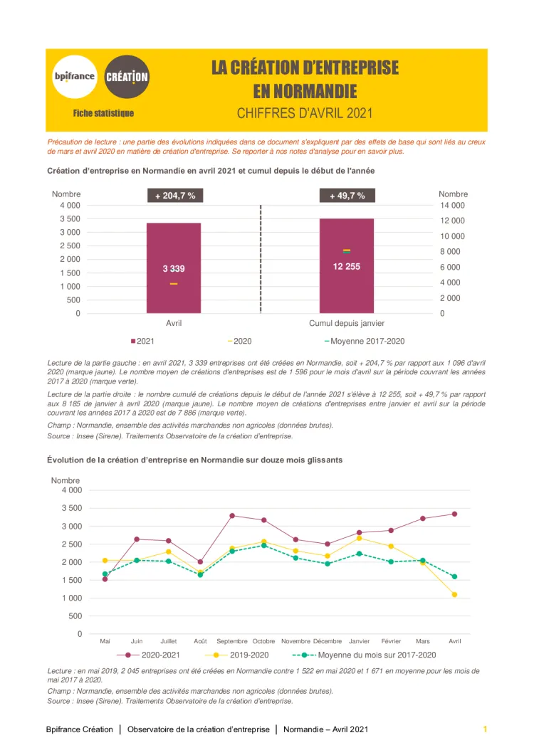 La création d'entreprise en Normandie en avril 2021