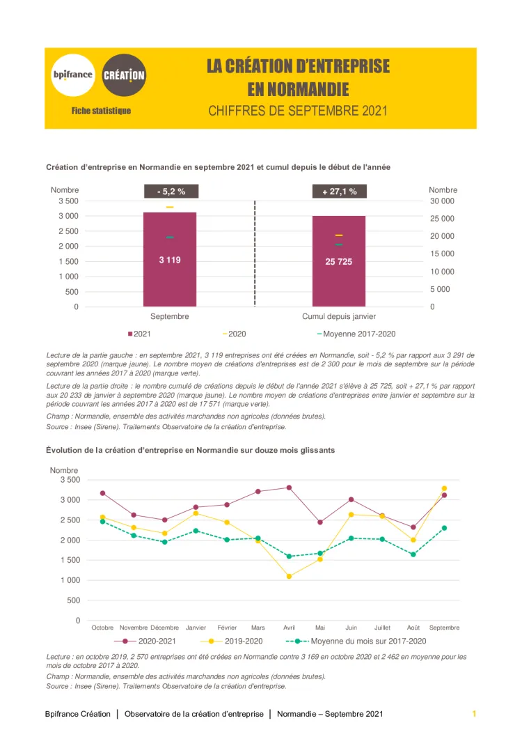 La création d'entreprise en Normandie en septembre 2021