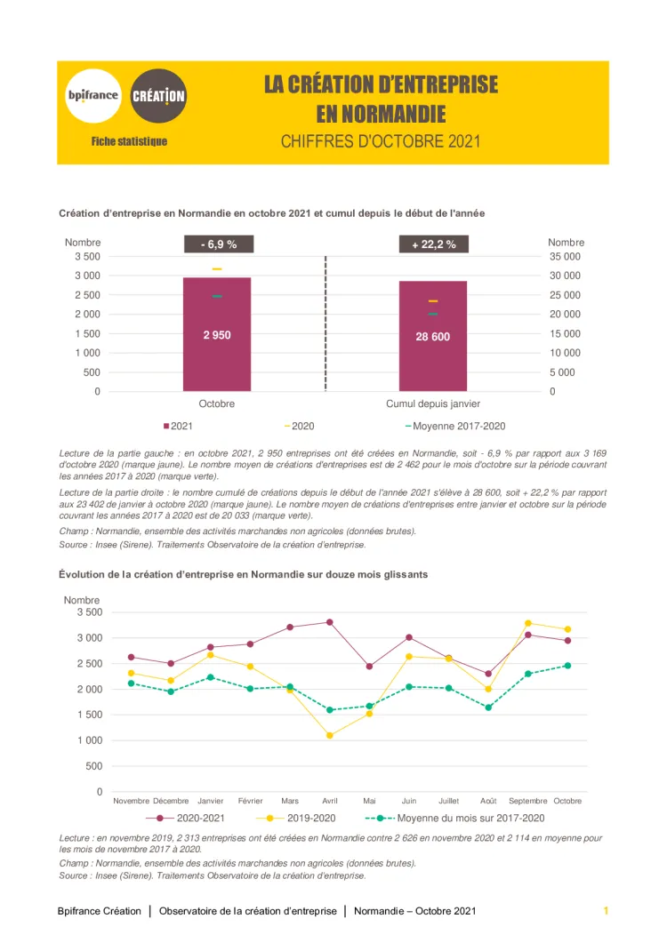 La création d'entreprise en Normandie en octobre 2021
