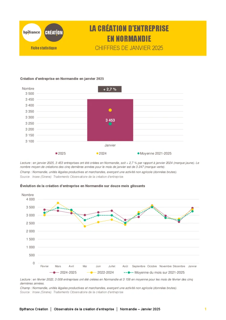 La création d'entreprise en Normandie en janvier 2025