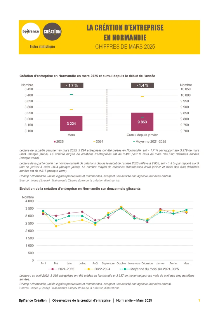 La création d'entreprise en Normandie en mars  2025