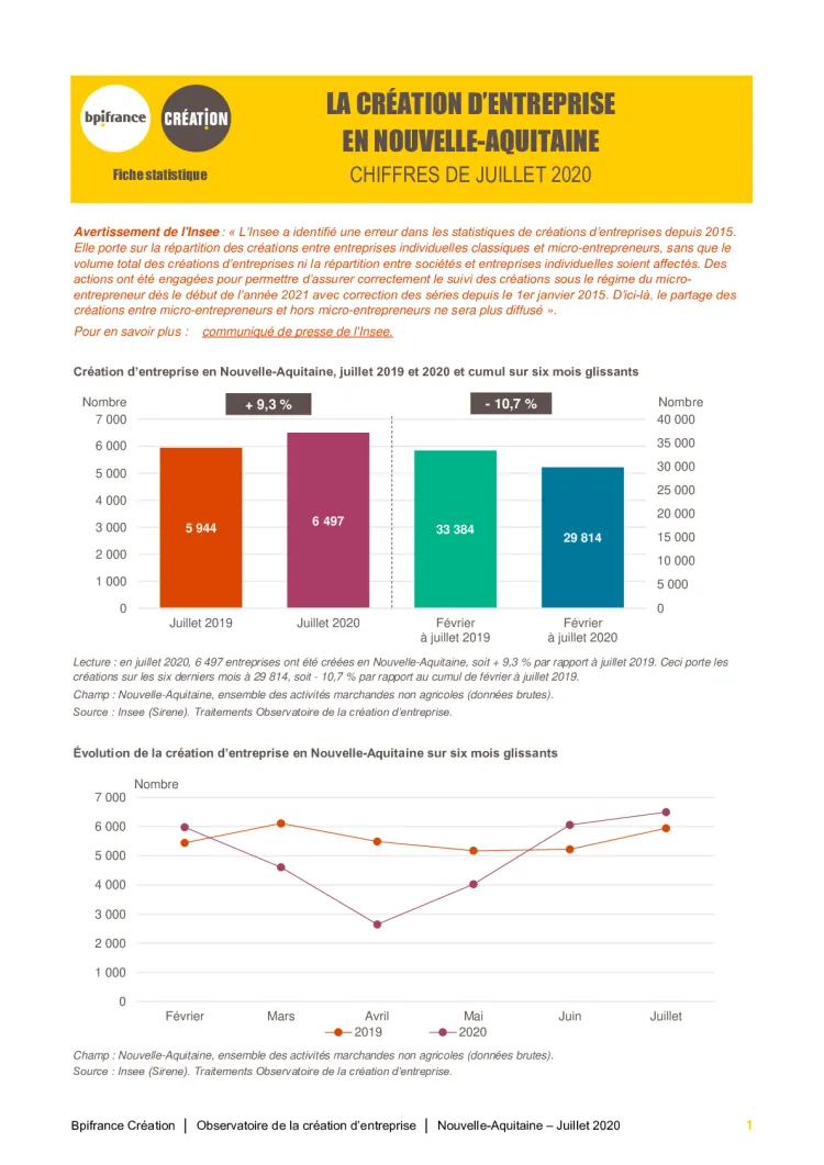 La création d'entreprise en Nouvelle-Aquitaine en juillet 2020
