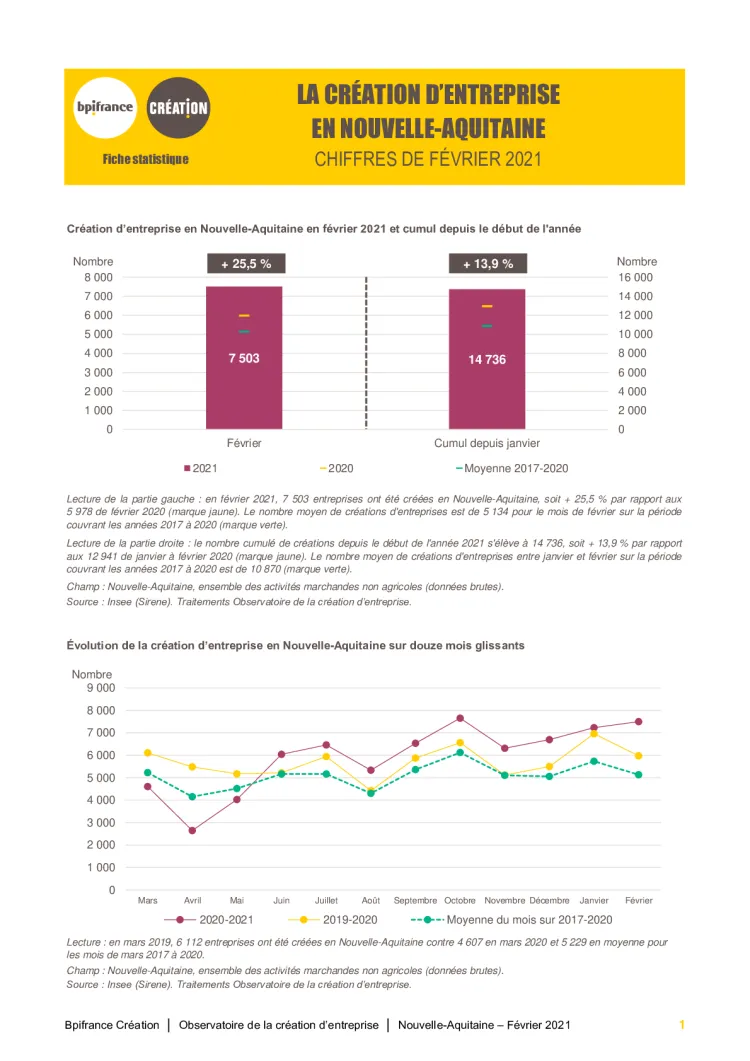 La création d'entreprise en Nouvelle-Aquitaine en février 2021