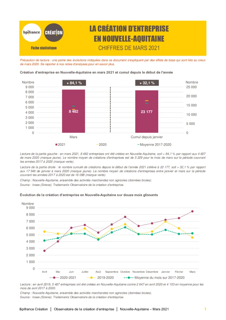 La création d'entreprise en Nouvelle-Aquitaine en mars 2021