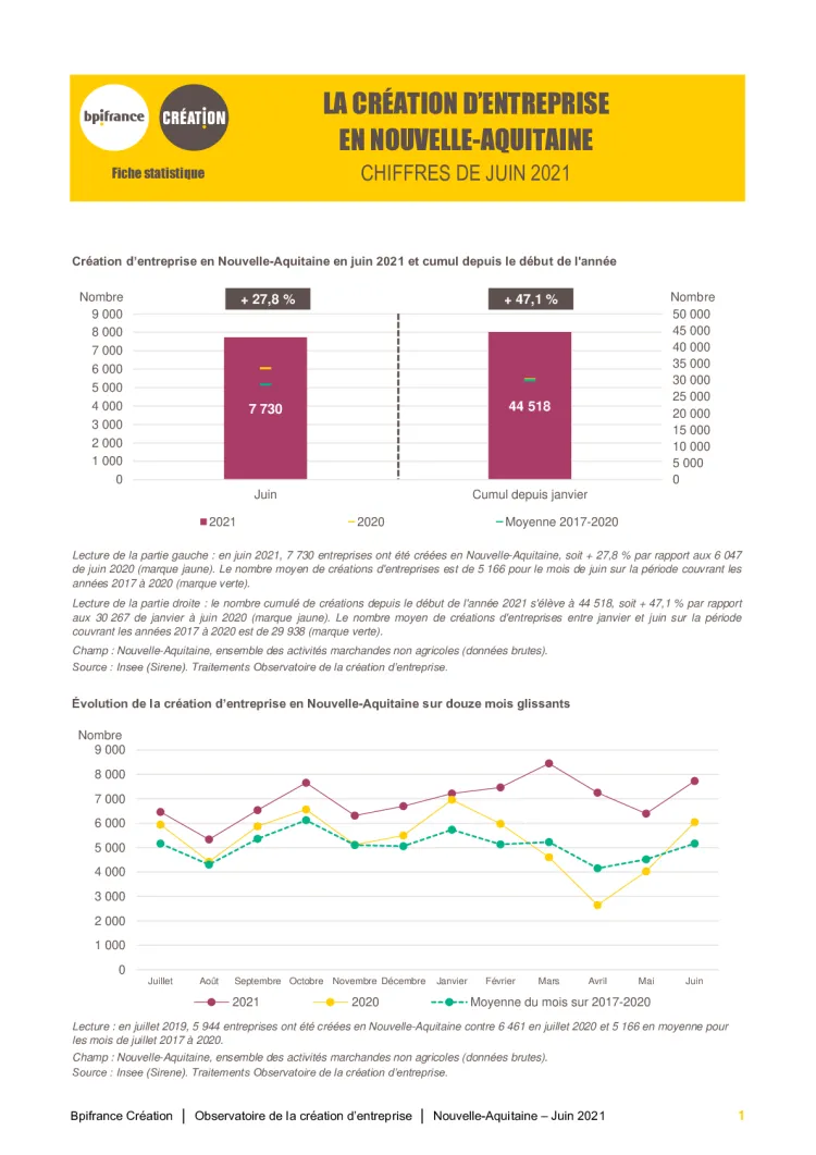 La création d'entreprise en Nouvelle-Aquitaine en juin 2021