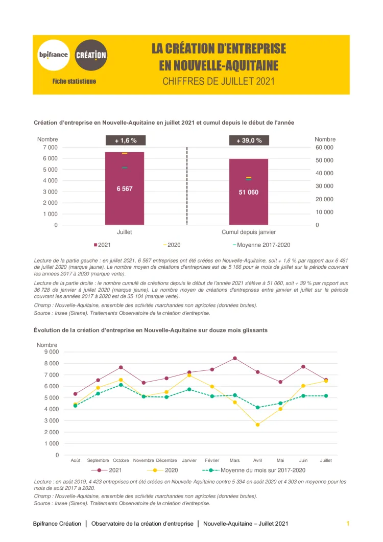 La création d'entreprise en Nouvelle-Aquitaine en juillet 2021