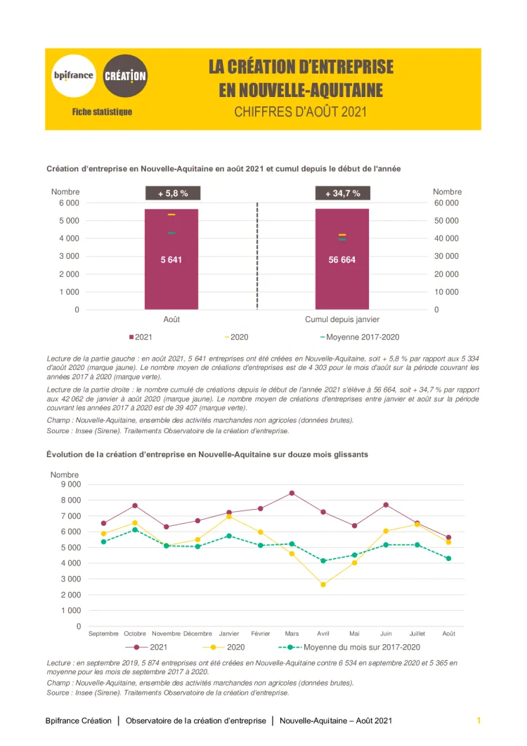 La création d'entreprise en Nouvelle-Aquitaine en août 2021