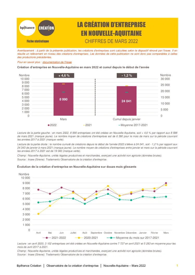 La création d'entreprise en Nouvelle-Aquitaine en mars 2022