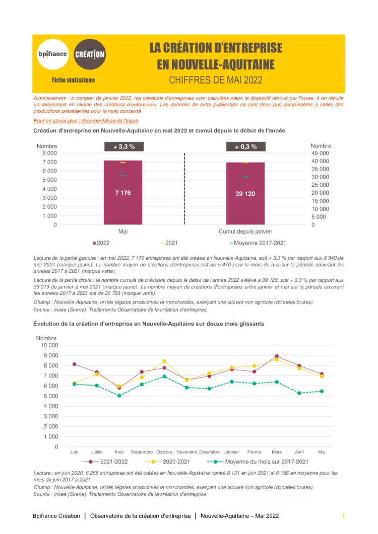 La création d'entreprise en Nouvelle-Aquitaine en mai 2022