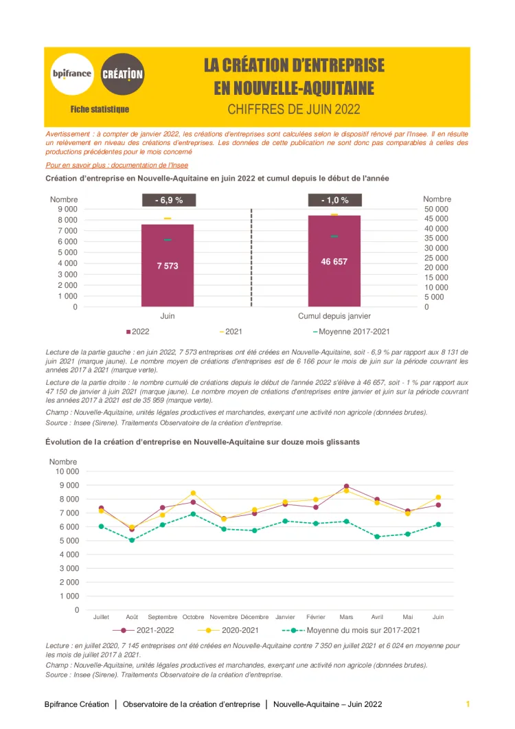 La création d'entreprise en Nouvelle-Aquitaine en juin 2022