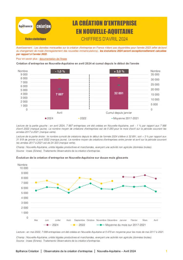La création d'entreprise en Nouvelle-Aquitaine en avril 2024