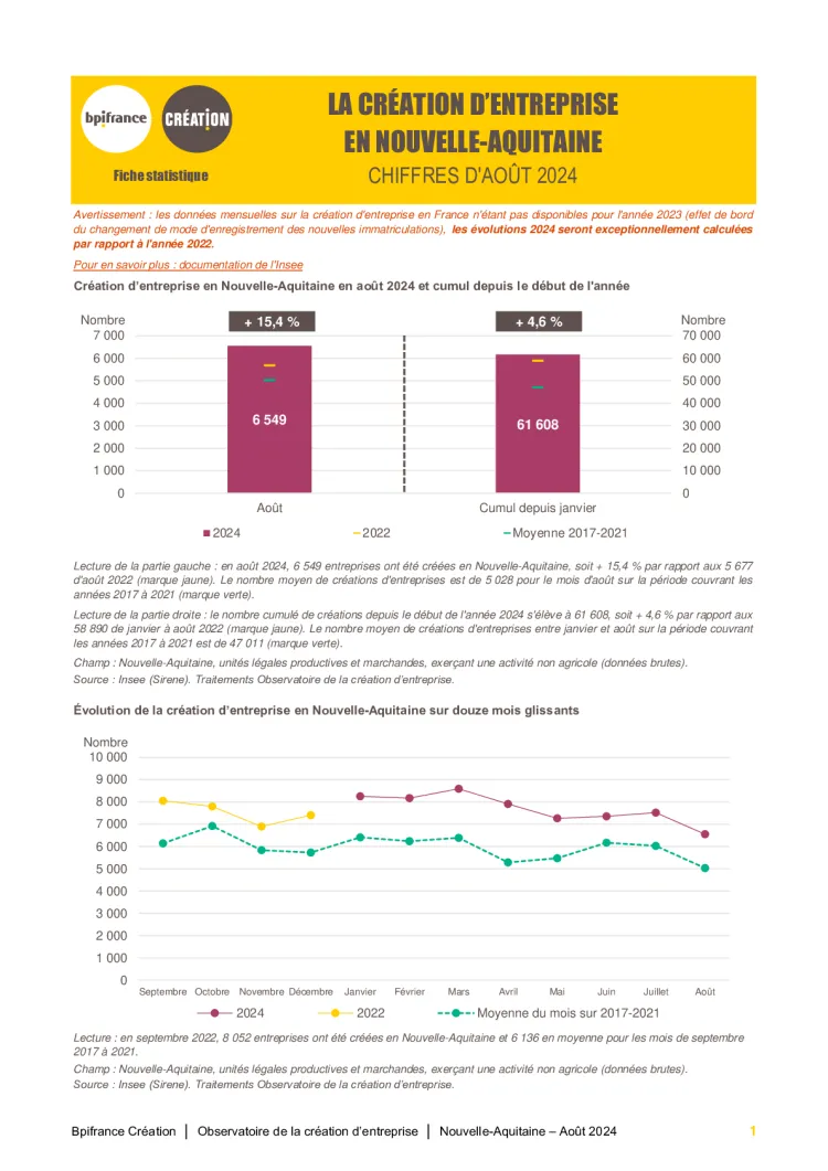 La création d'entreprise en Nouvelle-Aquitaine en août 2024