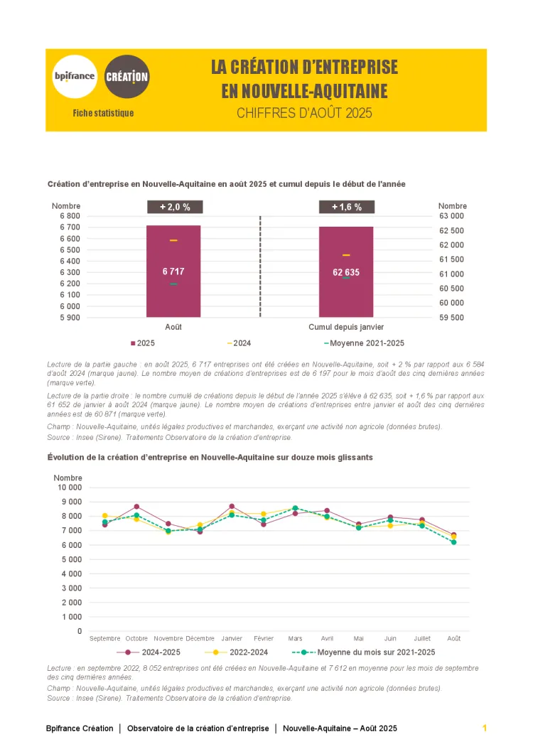 La création d'entreprise en Nouvelle-Aquitaine en août 2025
