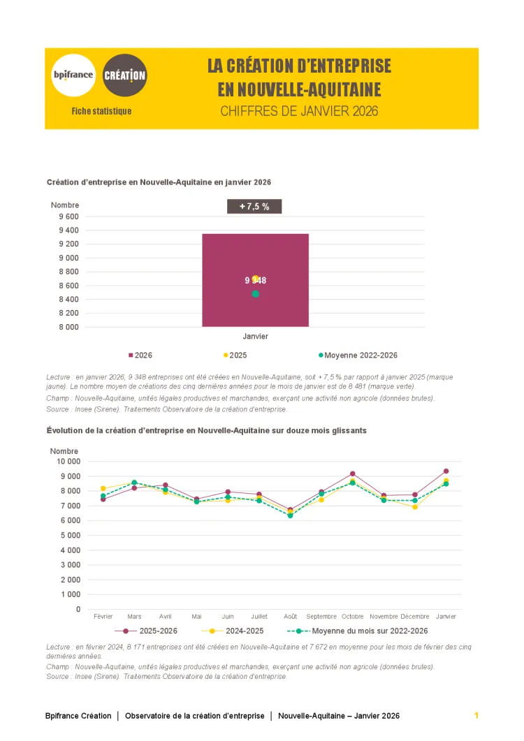 La création d'entreprise en Nouvelle-Aquitaine en janvier 2026