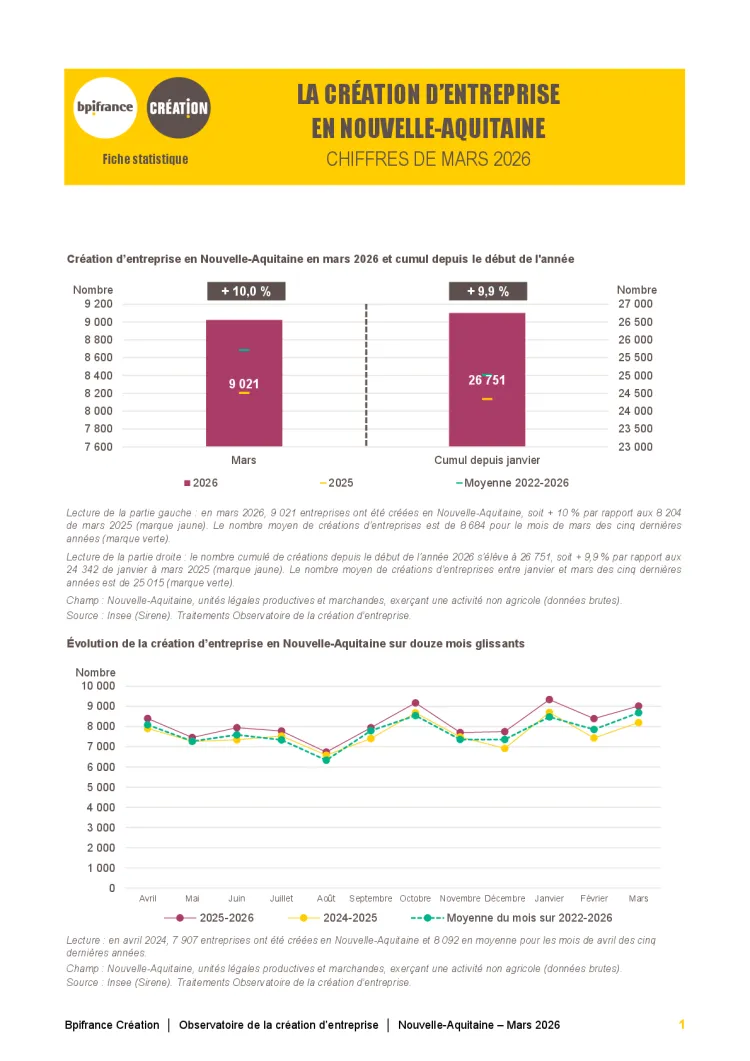 La création d'entreprise en Nouvelle-Aquitaine en mars 2026