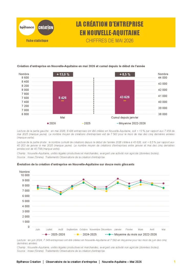 La création d'entreprise en Nouvelle-Aquitaine en mai 2026