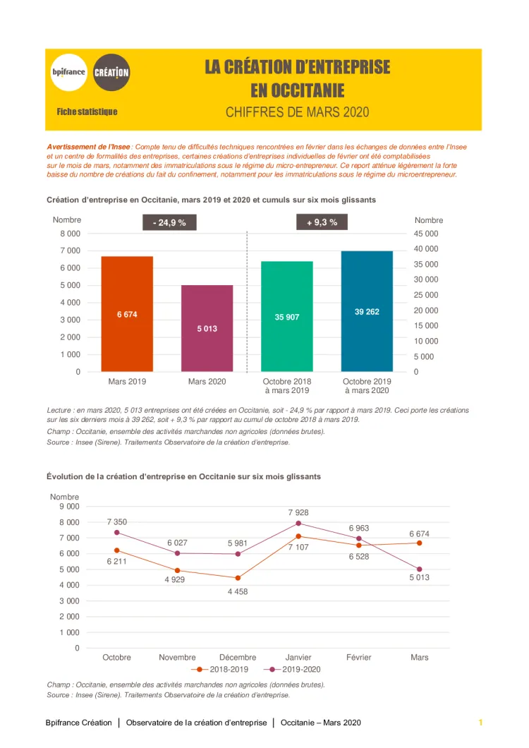 La création d'entreprise en Occitanie en mars 2020