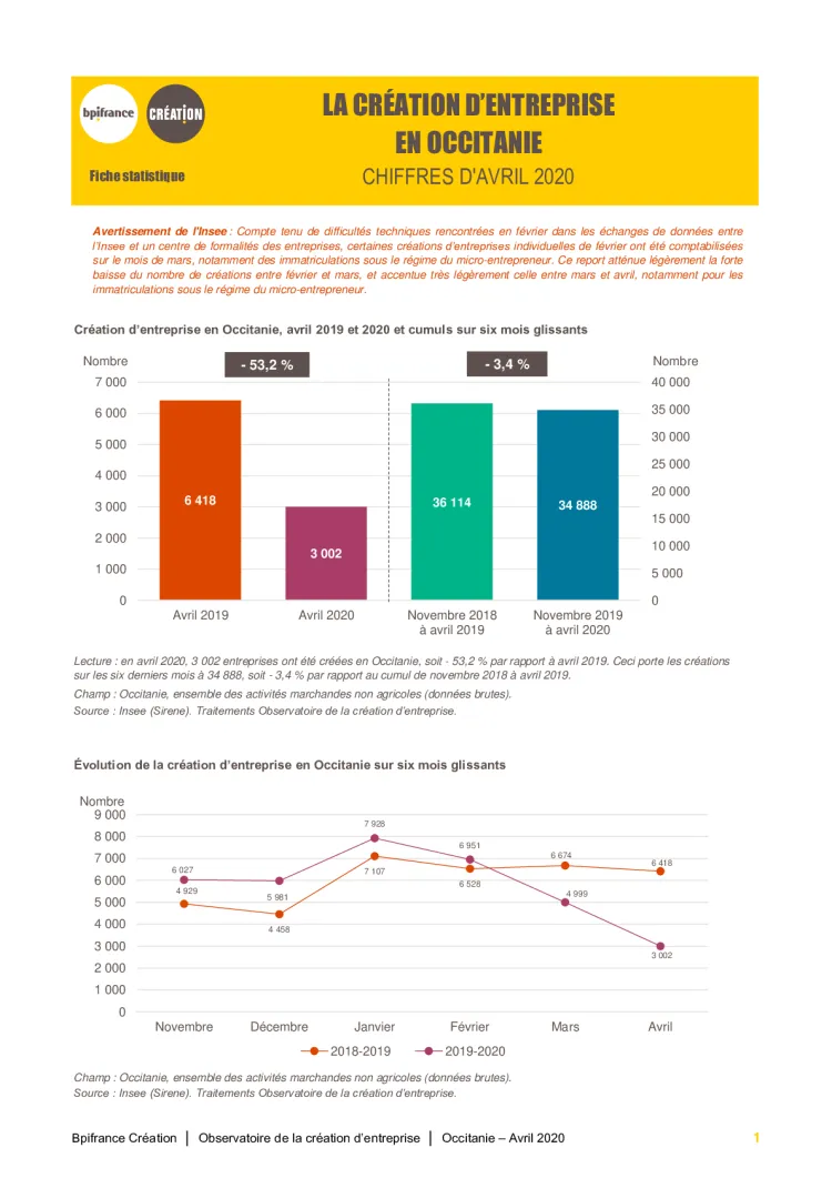 La création d'entreprise en Occitanie en avril 2020