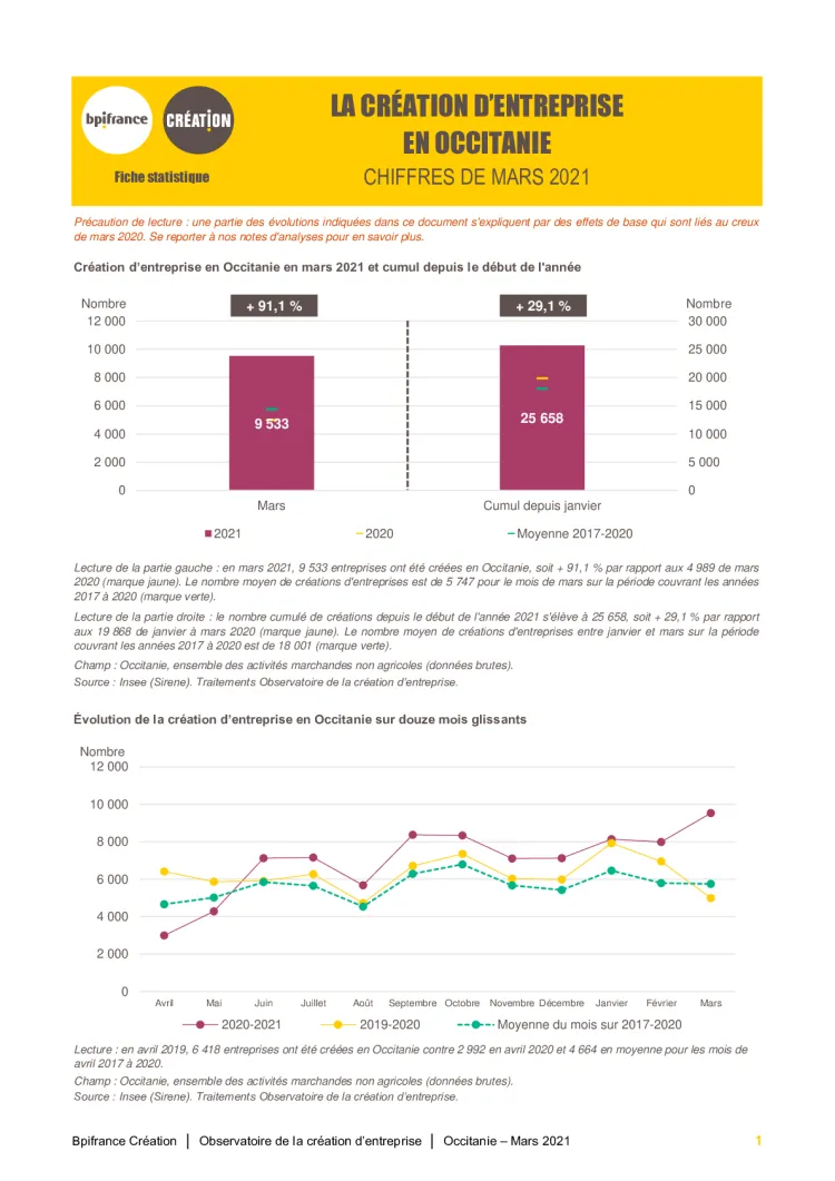 La création d'entreprise en Occitanie en mars 2021