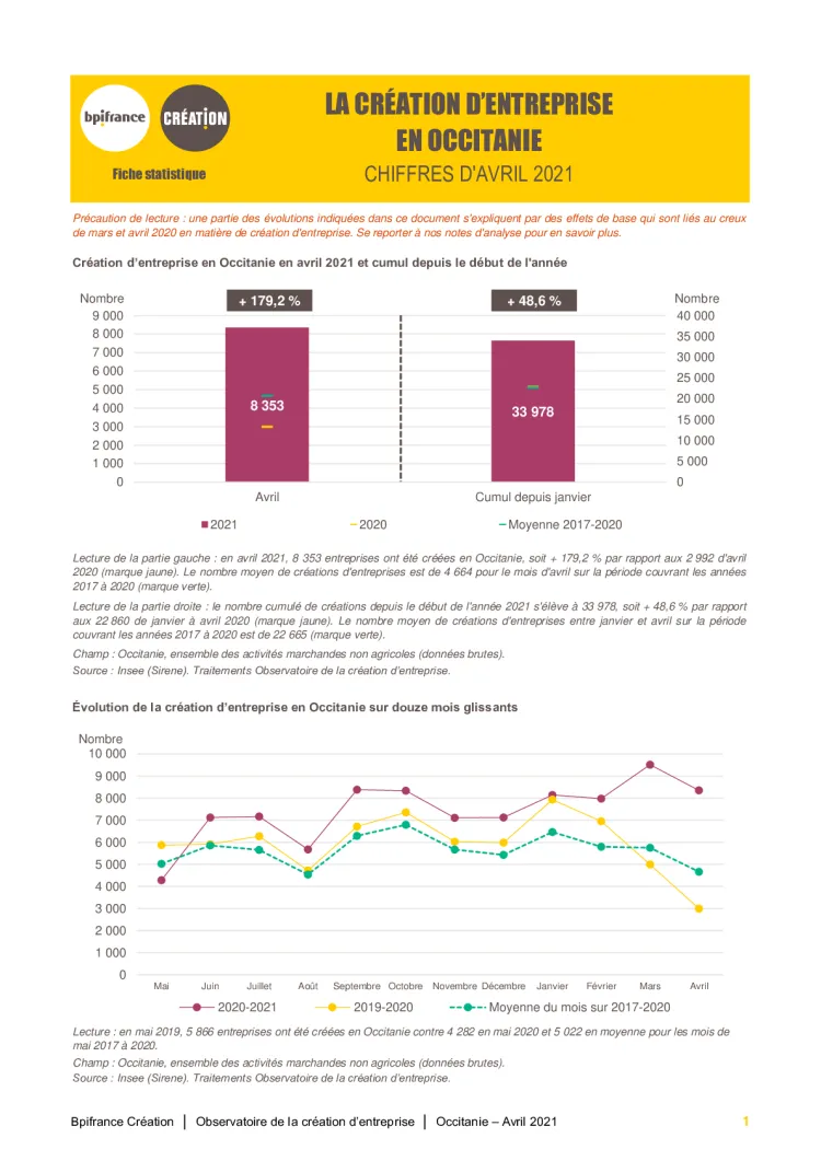 La création d'entreprise en Occitanie en avril 2021