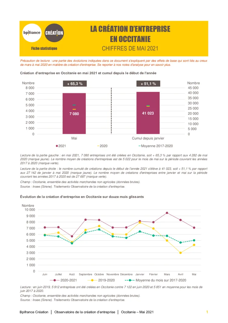 La création d'entreprise en Occitanie en mai 2021