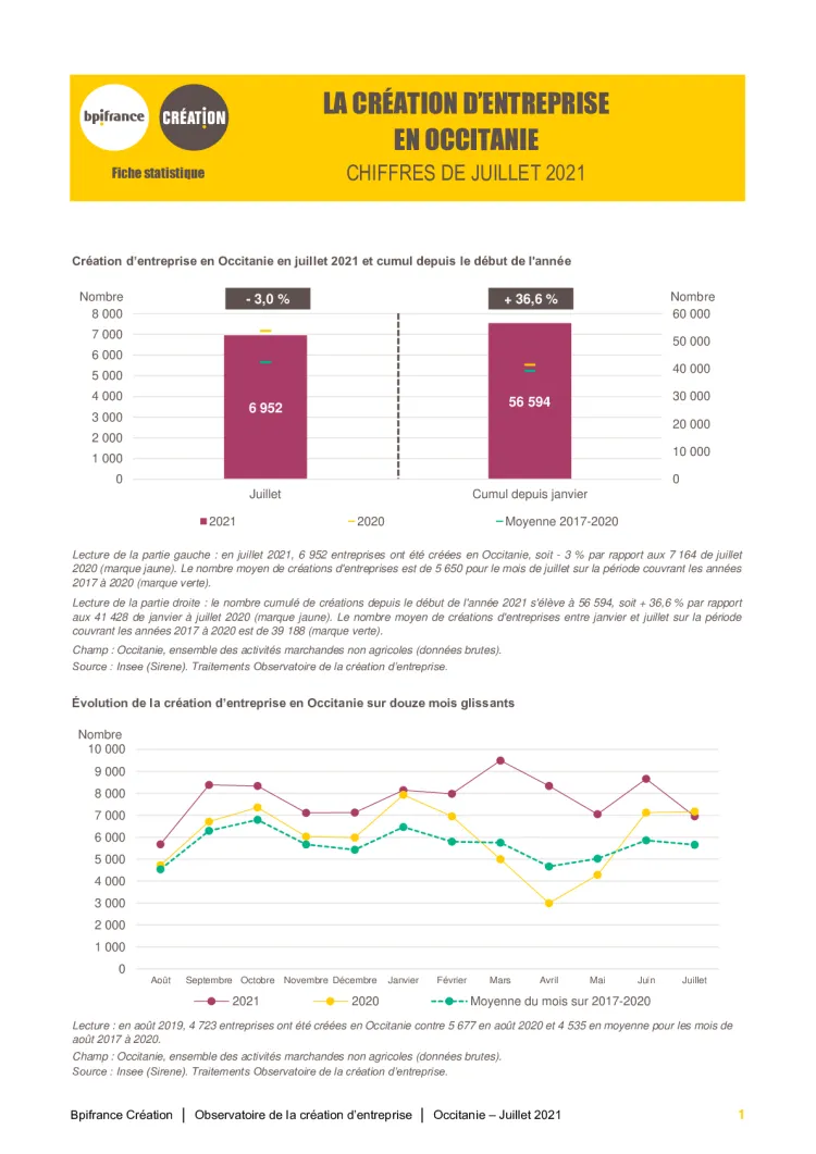 La création d'entreprise en Occitanie en juillet 2021