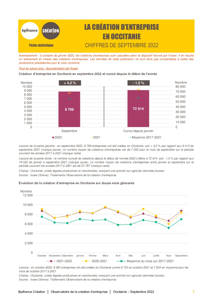 La création d'entreprise en Occitanie en septembre 2022
