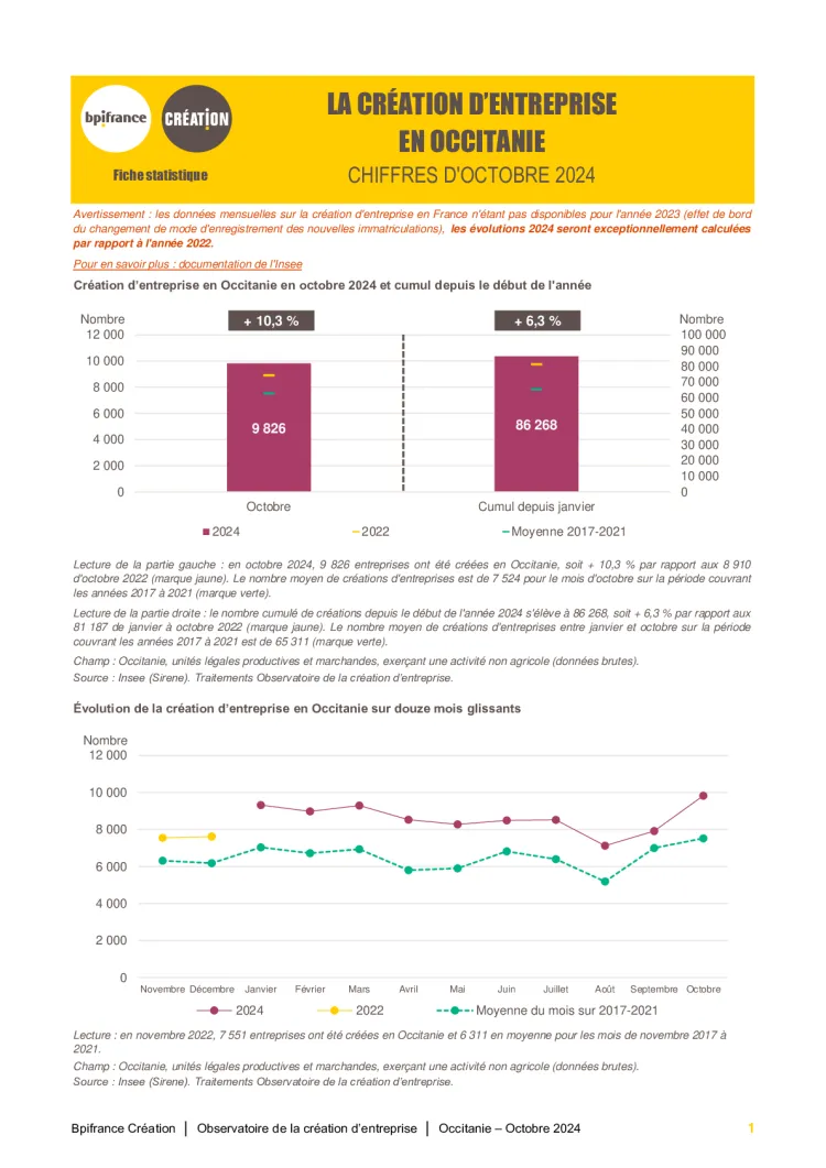 La création d'entreprise en Occitanie en octobre 2024