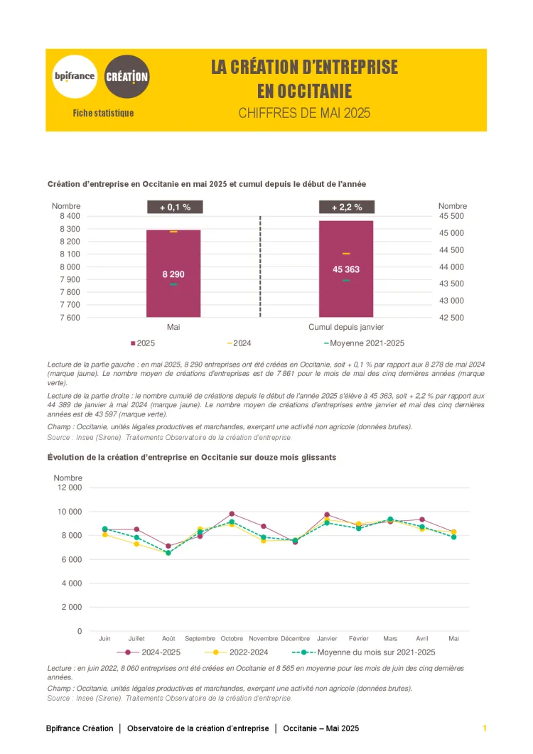 La création d'entreprise en Occitanie en mai 2025