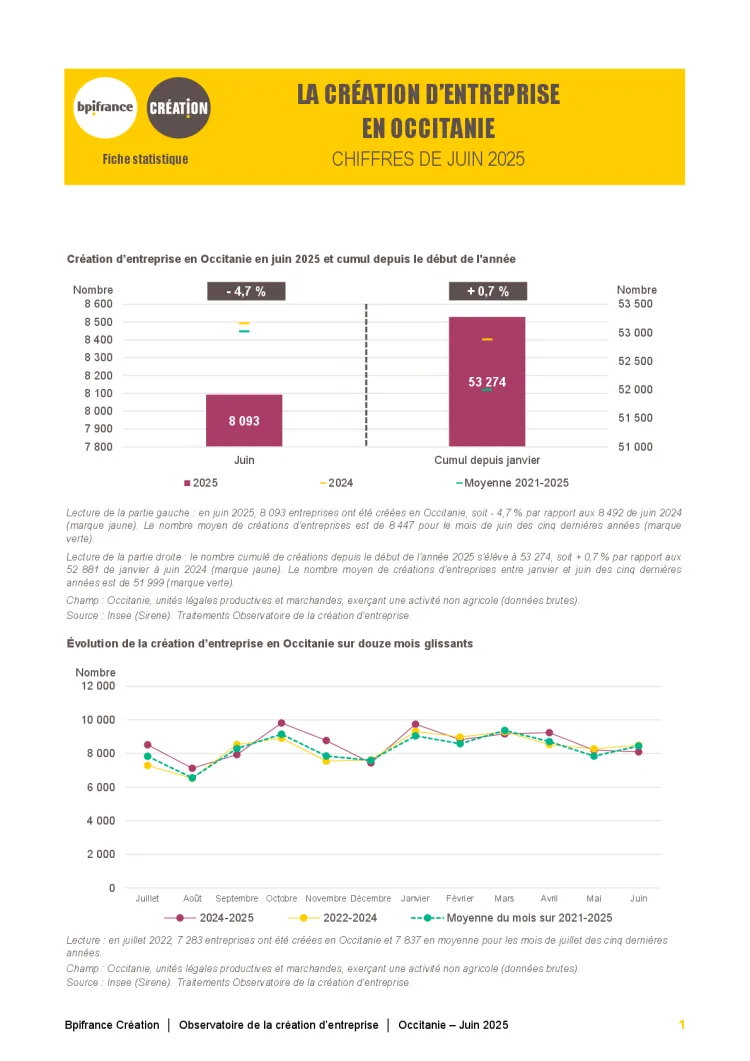 La création d'entreprise en Occitanie en juin 2025
