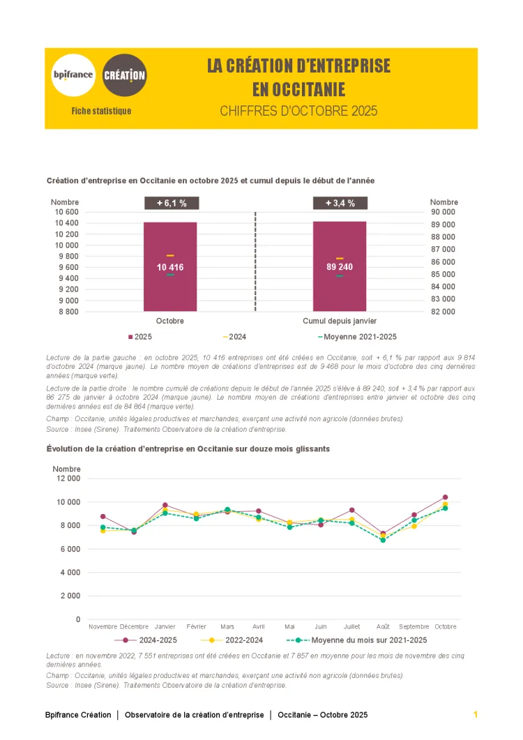 La création d'entreprise en Occitanie en octobre 2025