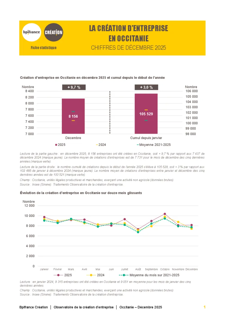 La création d'entreprise en Occitanie en décembre 2025
