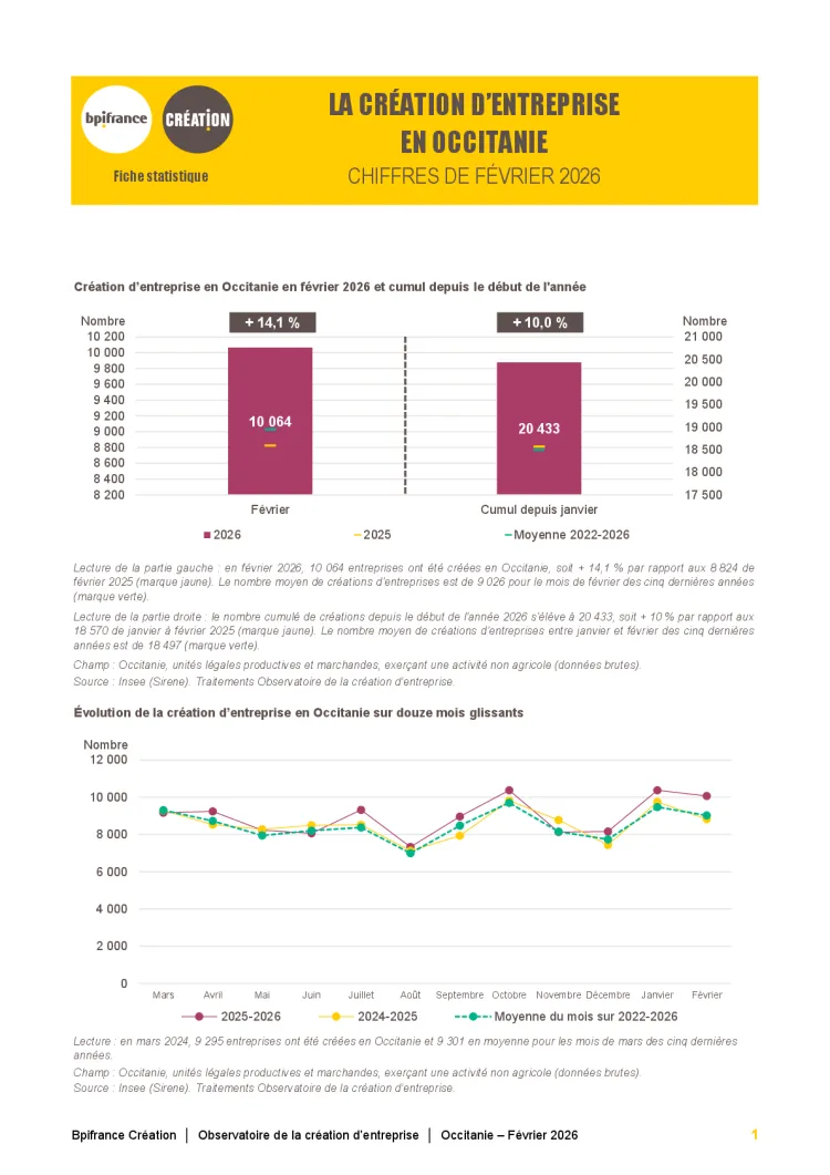 La création d'entreprise en Occitanie en février 2026