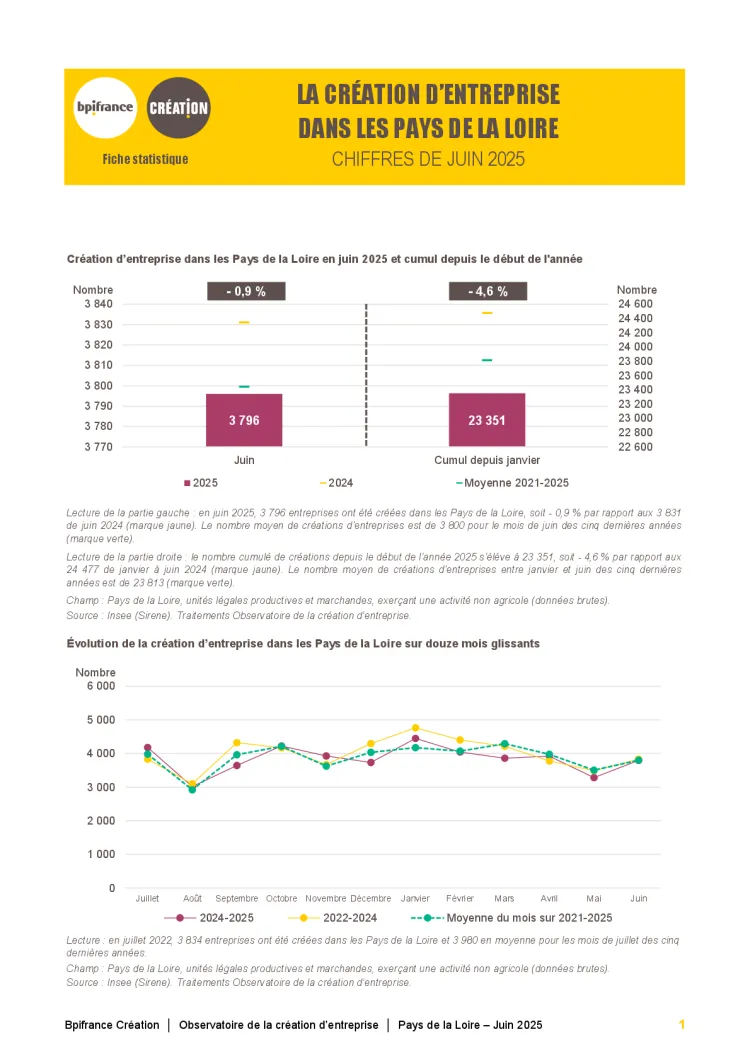 La création d'entreprise dans les Pays de la Loire en juin 2025