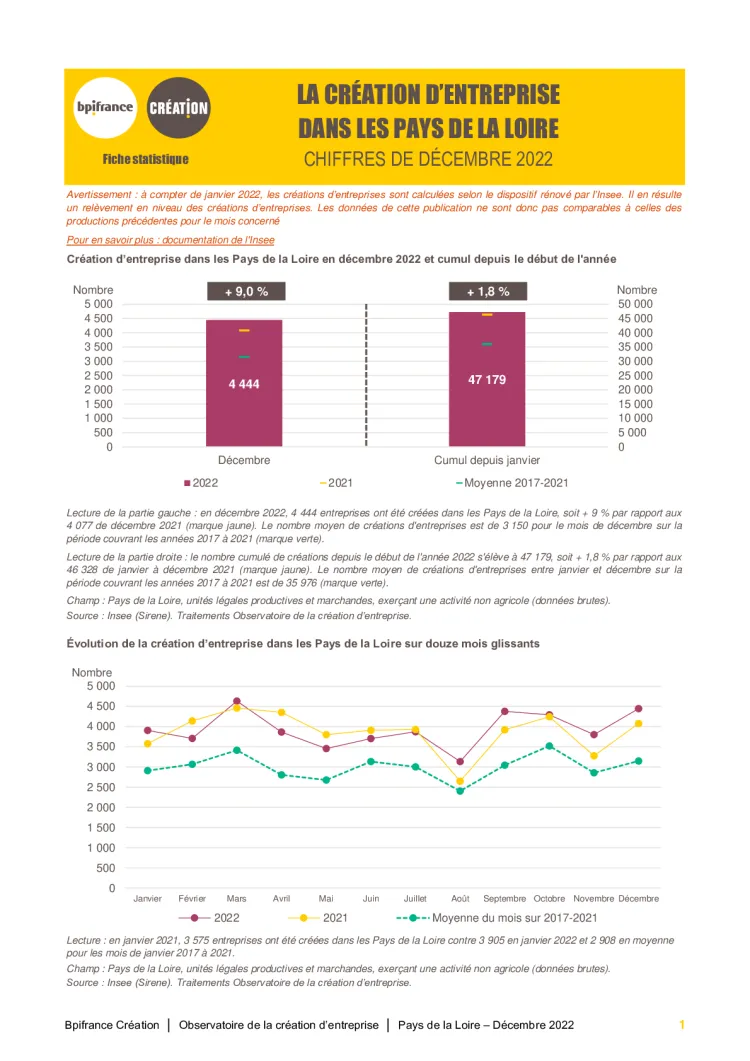 La création d'entreprise en Pays de la Loire en décembre 2022