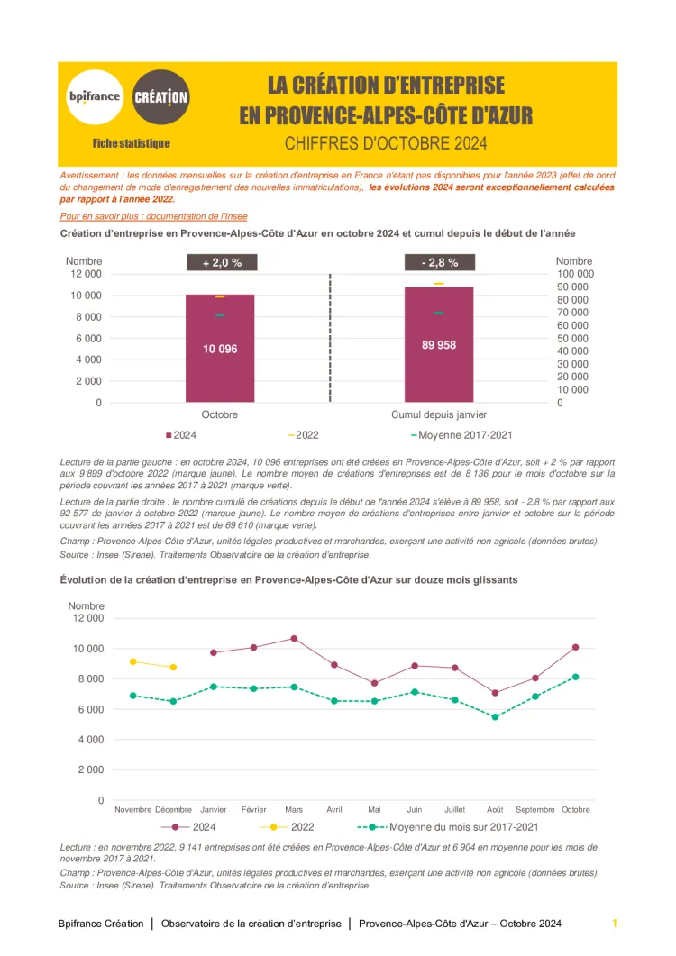 La création d&#039;entreprise en Provence-Alpes-Côte d&#039;Azur en octobre 2024
