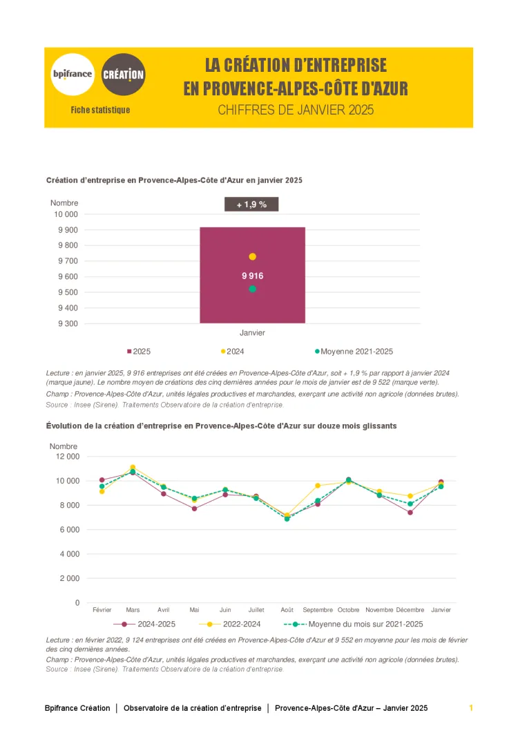 La création d'entreprise en Provence-Alpes-Côte d'Azur en janvier 2025